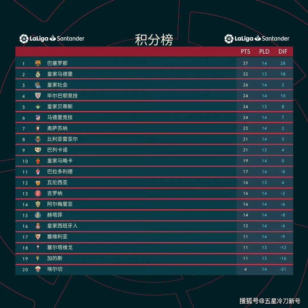 IM体育官方网-皇家社会客场失利,联赛前十位置未变的简单介绍